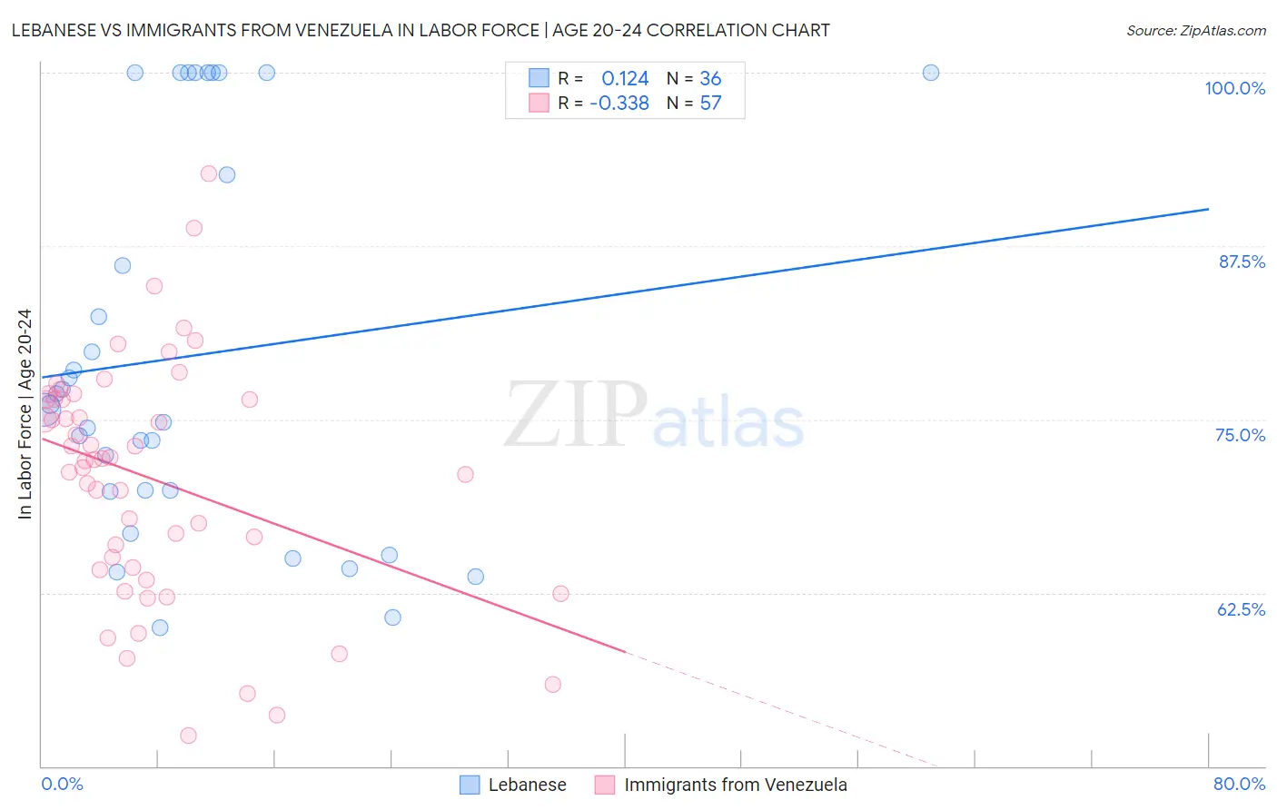 Lebanese vs Immigrants from Venezuela In Labor Force | Age 20-24
