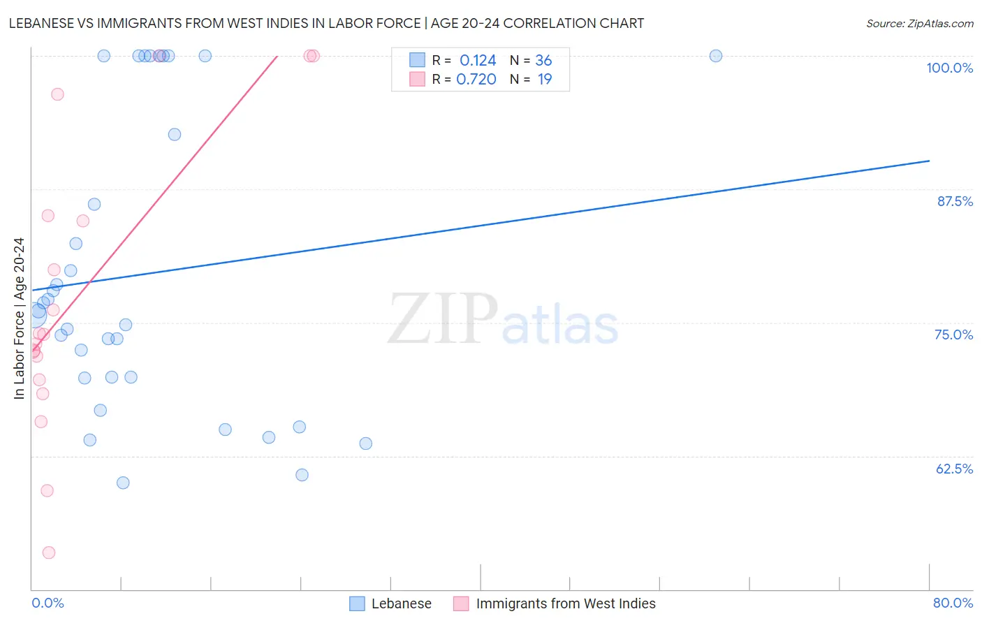 Lebanese vs Immigrants from West Indies In Labor Force | Age 20-24