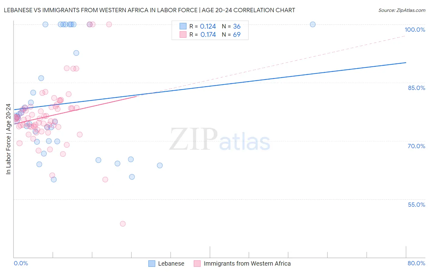 Lebanese vs Immigrants from Western Africa In Labor Force | Age 20-24