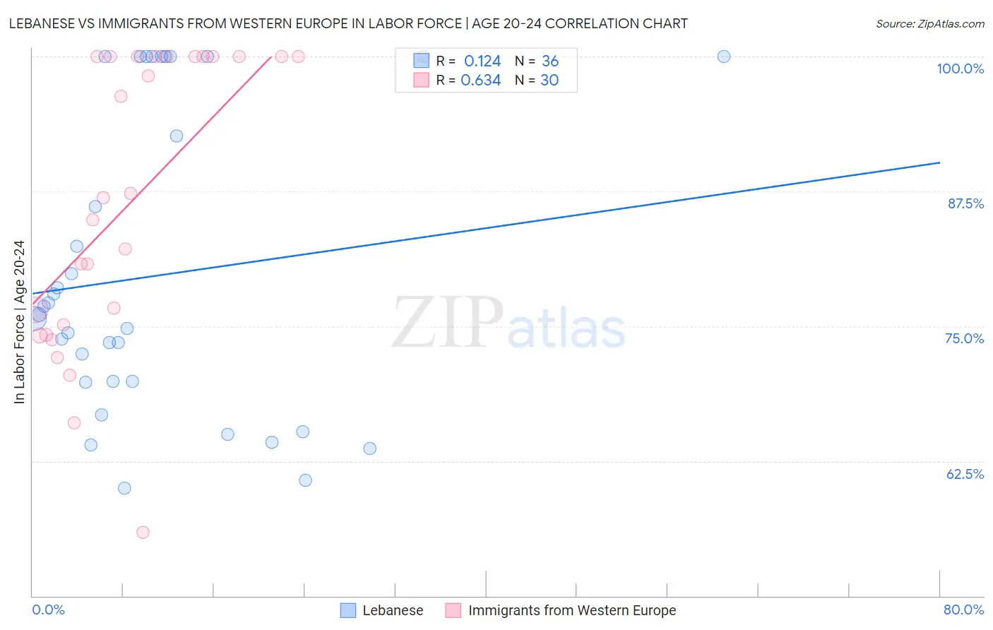 Lebanese vs Immigrants from Western Europe In Labor Force | Age 20-24