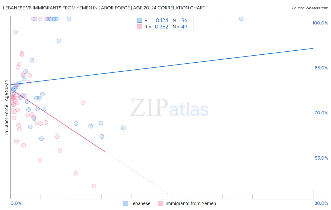 Lebanese vs Immigrants from Yemen In Labor Force | Age 20-24