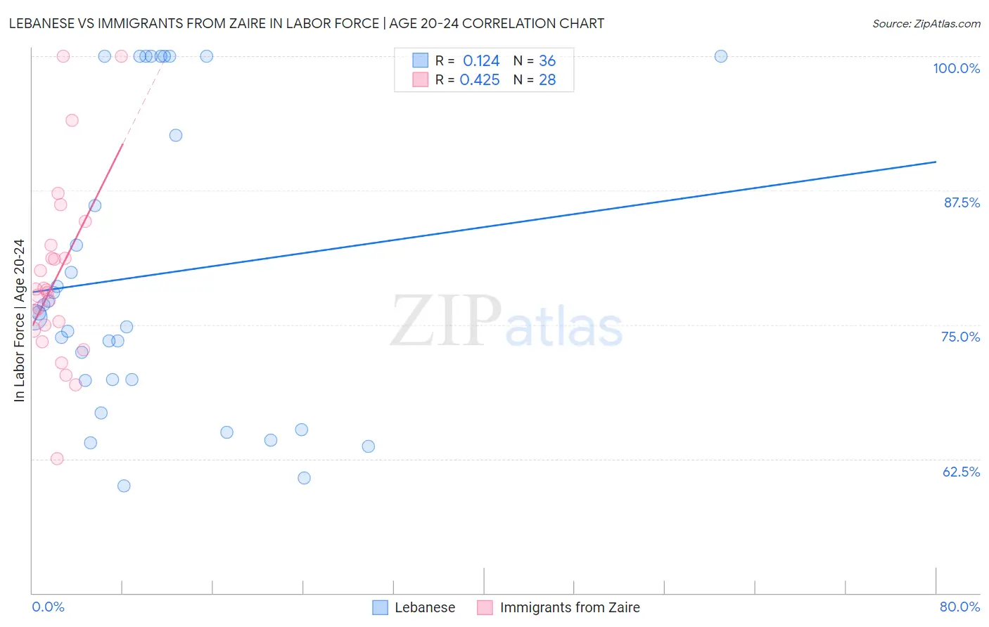 Lebanese vs Immigrants from Zaire In Labor Force | Age 20-24
