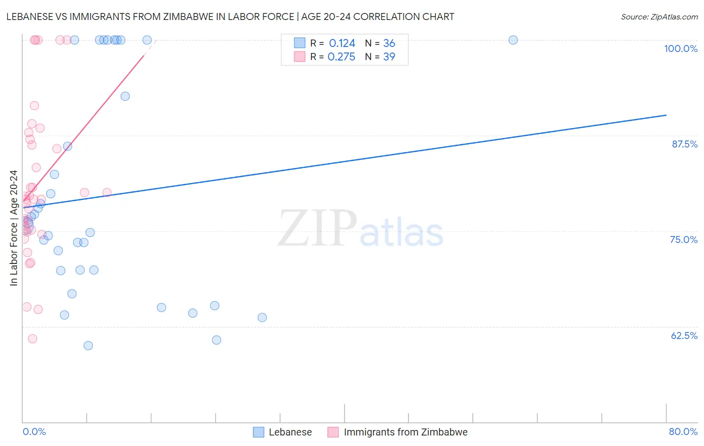 Lebanese vs Immigrants from Zimbabwe In Labor Force | Age 20-24