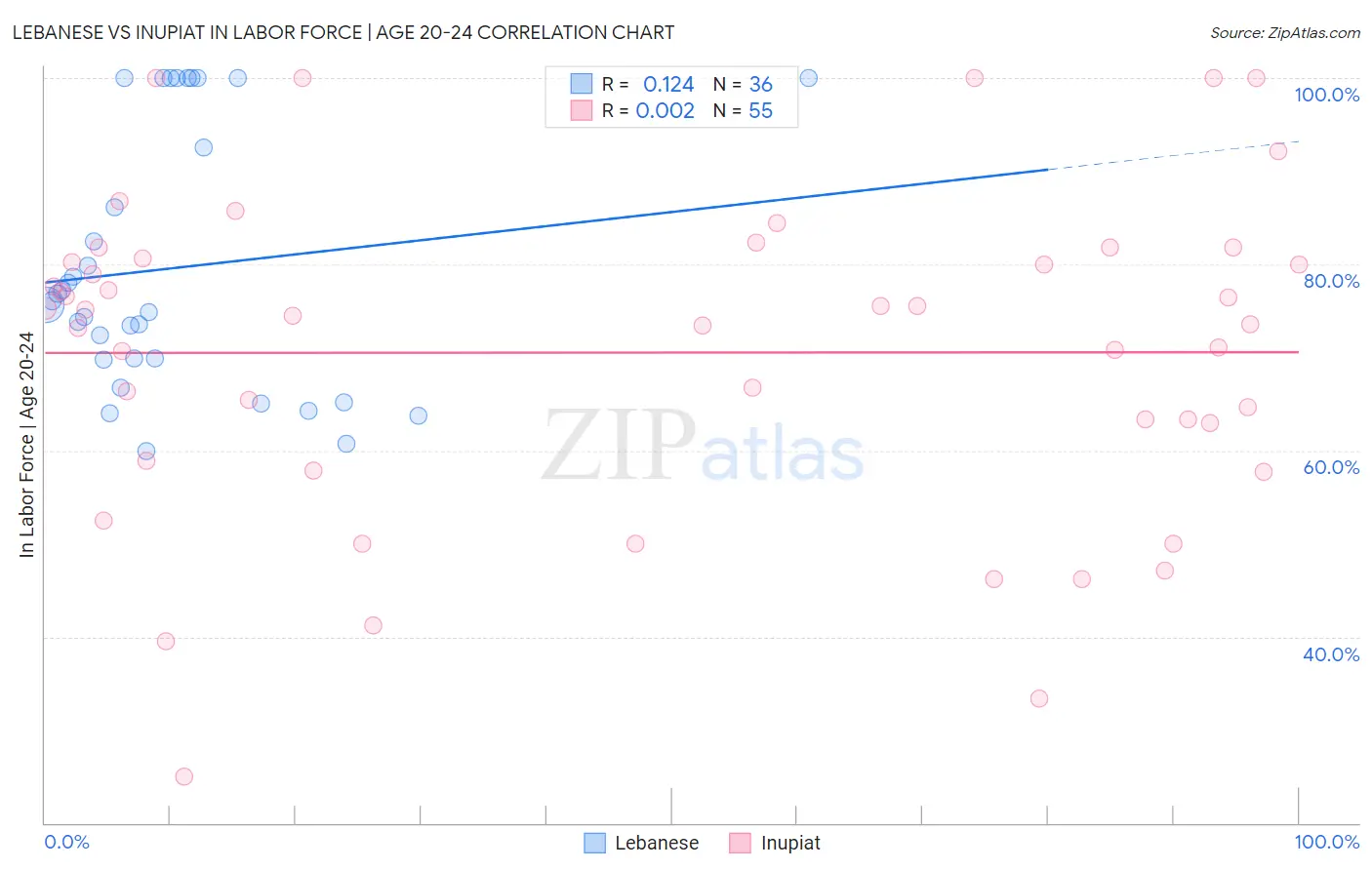 Lebanese vs Inupiat In Labor Force | Age 20-24