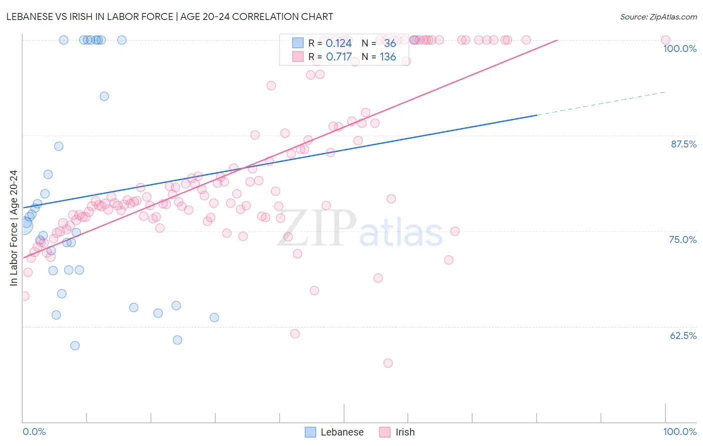 Lebanese vs Irish In Labor Force | Age 20-24