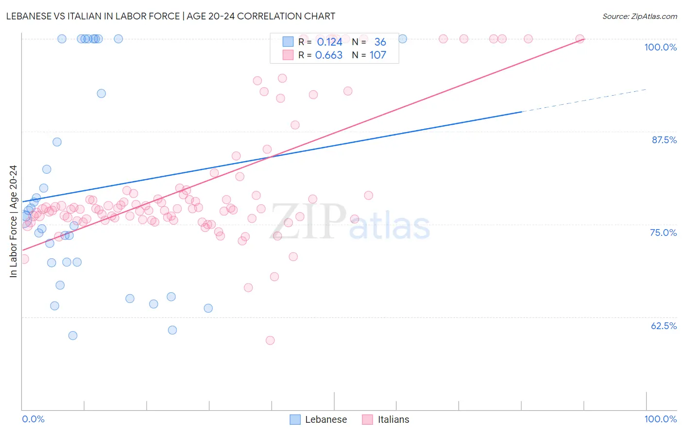 Lebanese vs Italian In Labor Force | Age 20-24