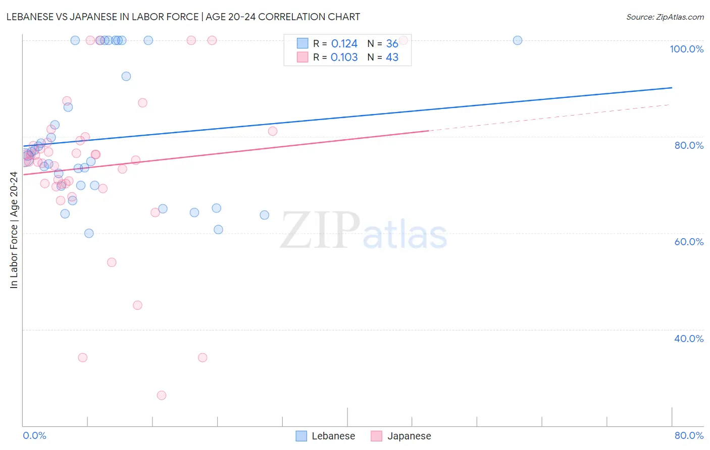 Lebanese vs Japanese In Labor Force | Age 20-24