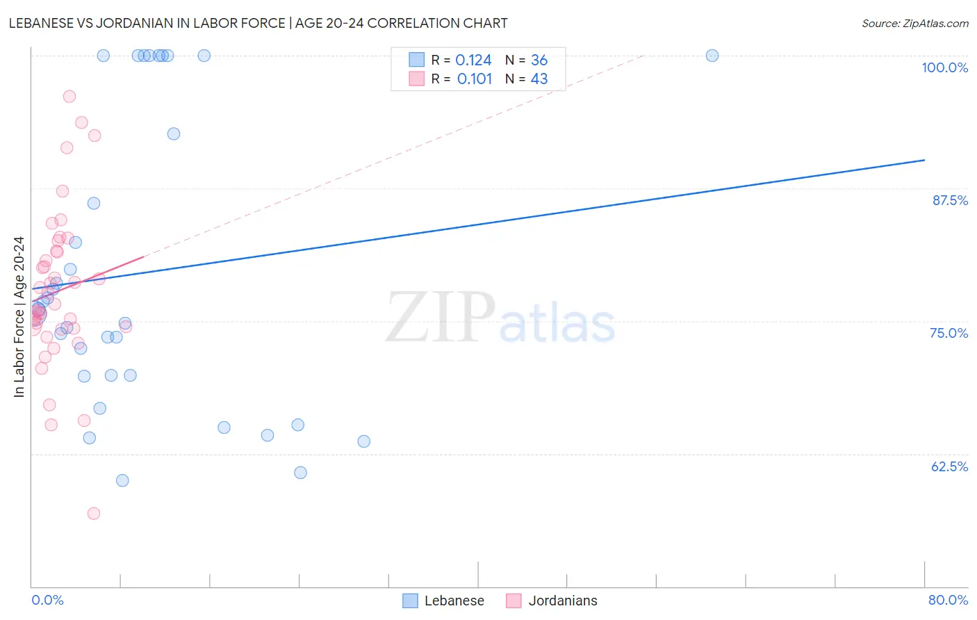Lebanese vs Jordanian In Labor Force | Age 20-24