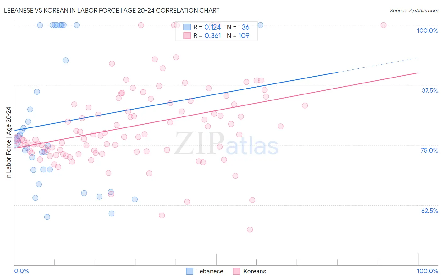 Lebanese vs Korean In Labor Force | Age 20-24