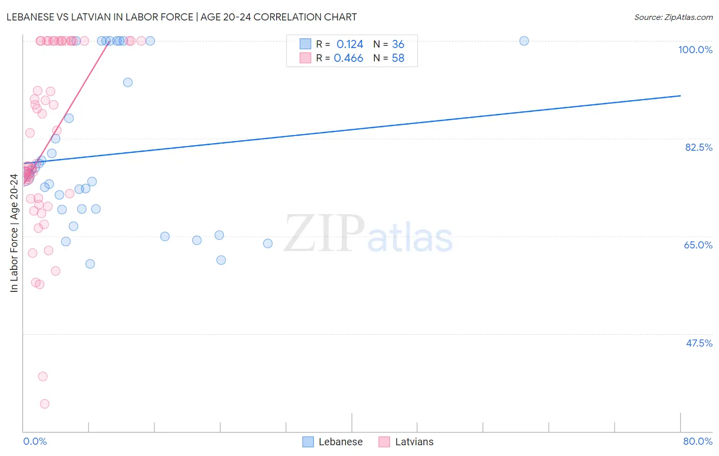 Lebanese vs Latvian In Labor Force | Age 20-24