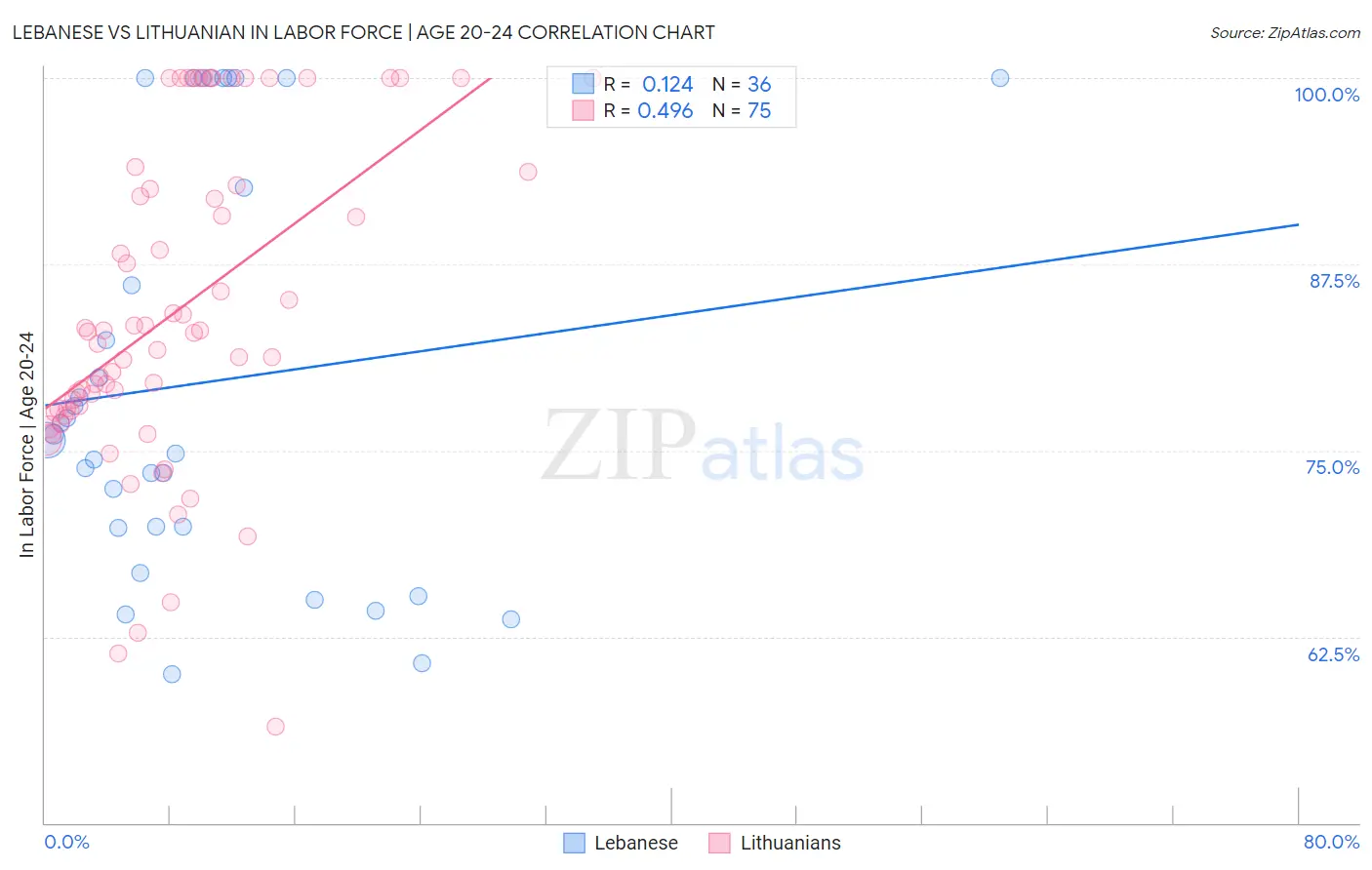 Lebanese vs Lithuanian In Labor Force | Age 20-24