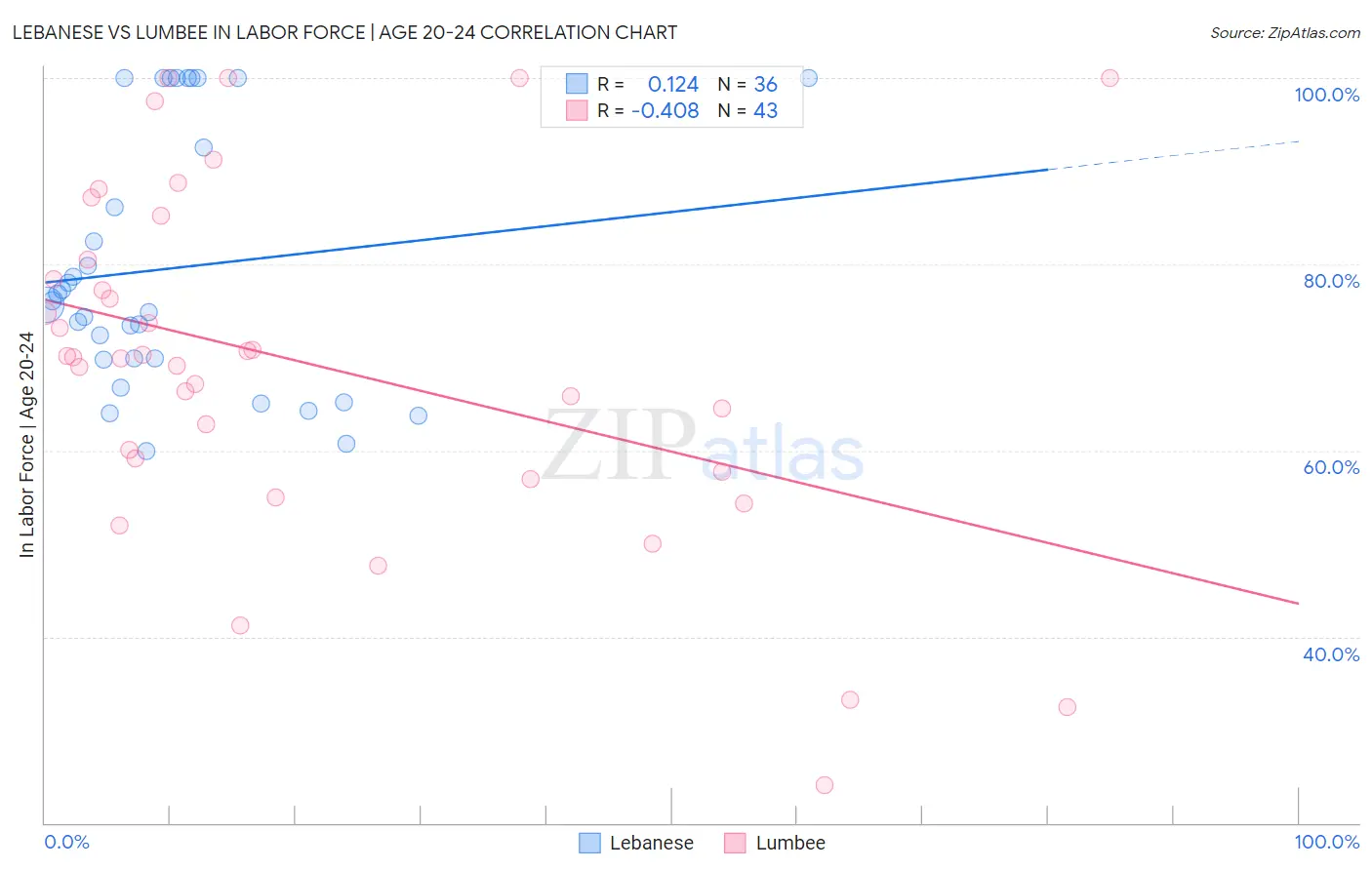 Lebanese vs Lumbee In Labor Force | Age 20-24