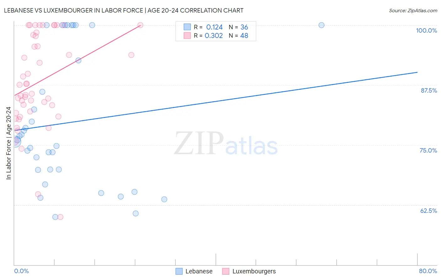 Lebanese vs Luxembourger In Labor Force | Age 20-24
