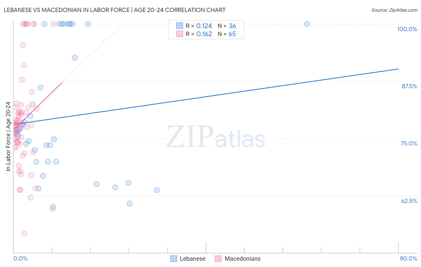 Lebanese vs Macedonian In Labor Force | Age 20-24