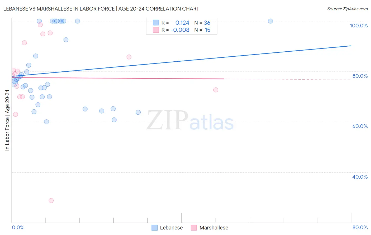 Lebanese vs Marshallese In Labor Force | Age 20-24