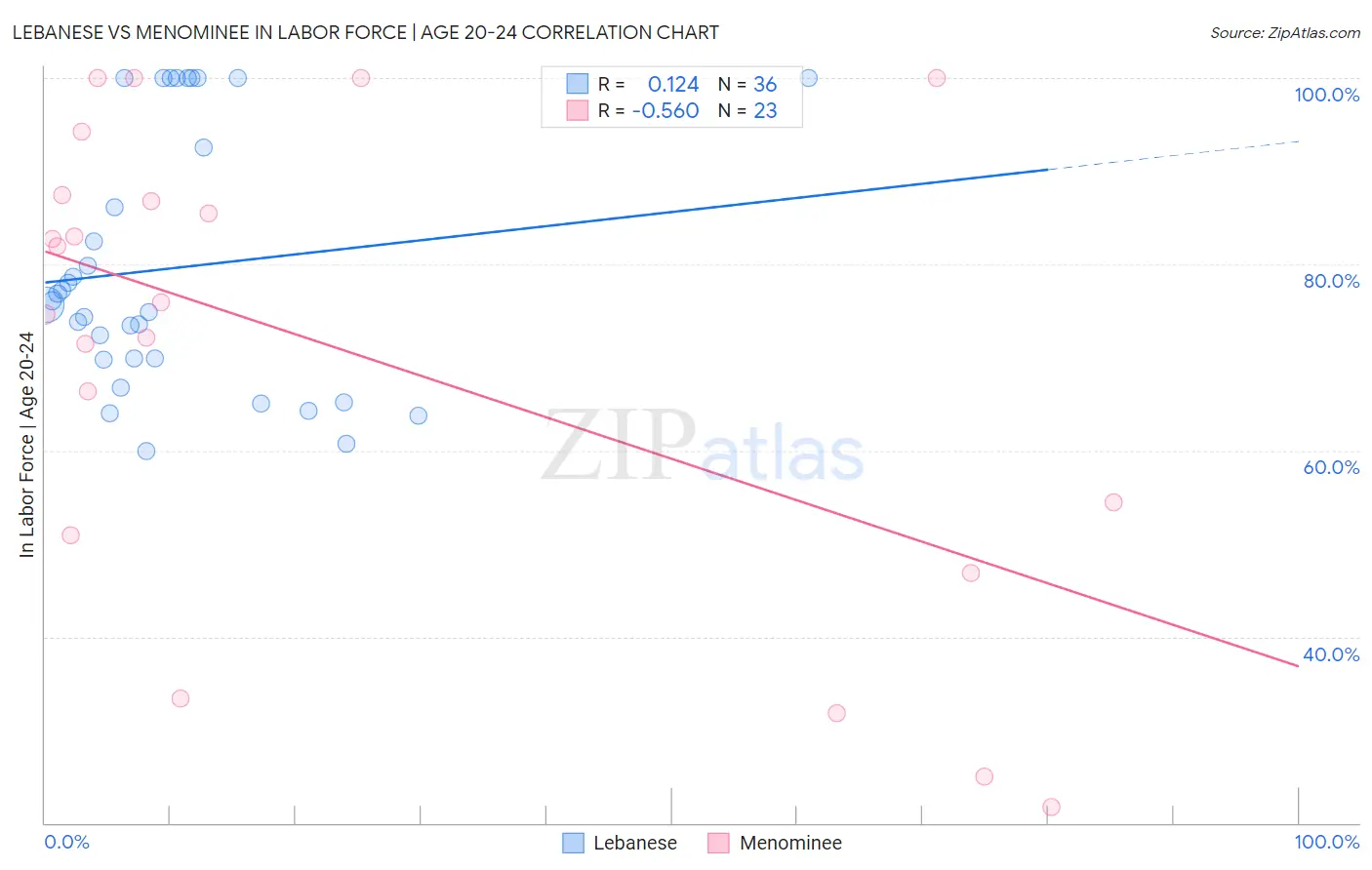 Lebanese vs Menominee In Labor Force | Age 20-24