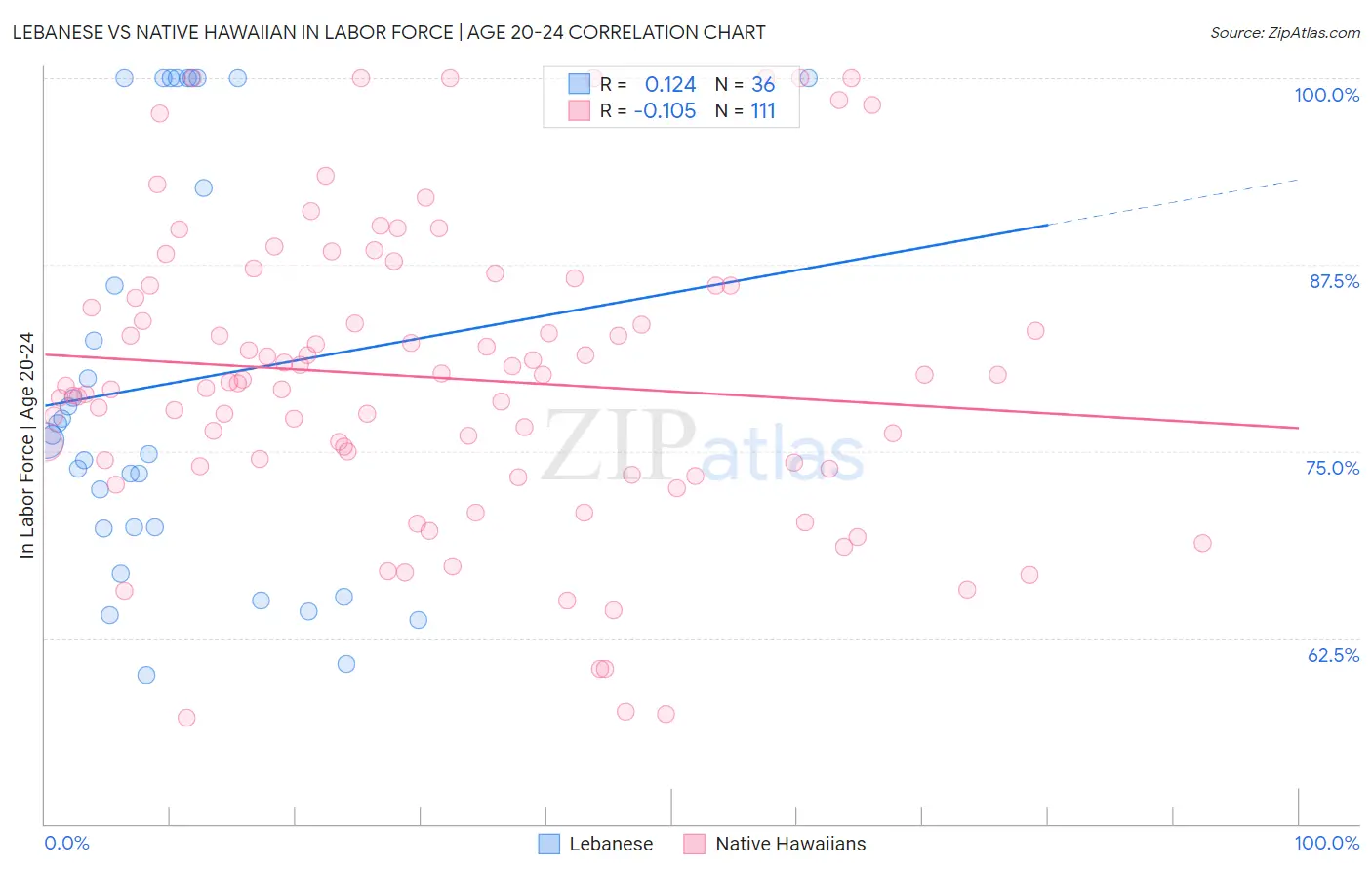 Lebanese vs Native Hawaiian In Labor Force | Age 20-24