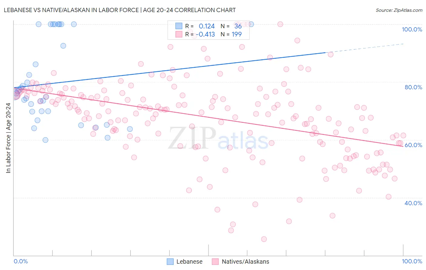 Lebanese vs Native/Alaskan In Labor Force | Age 20-24