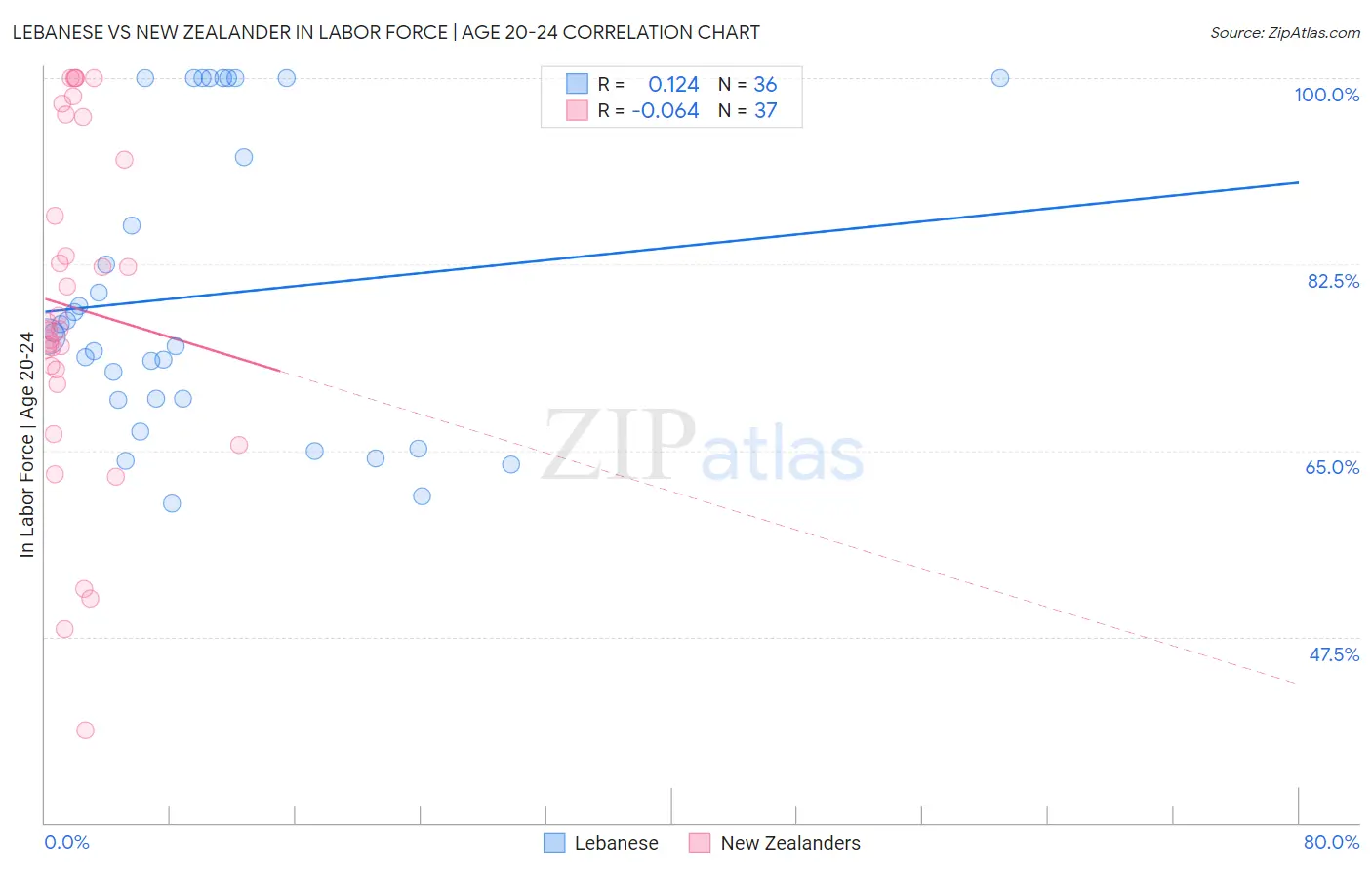 Lebanese vs New Zealander In Labor Force | Age 20-24