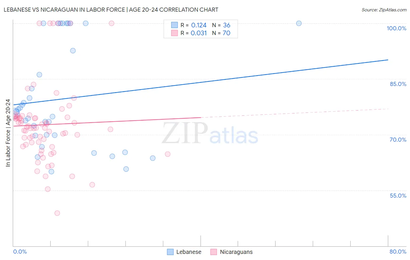 Lebanese vs Nicaraguan In Labor Force | Age 20-24