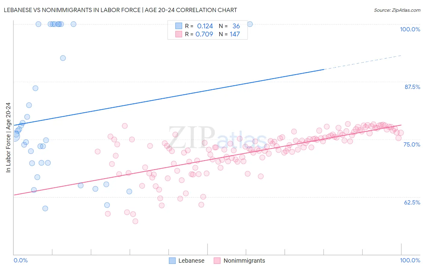 Lebanese vs Nonimmigrants In Labor Force | Age 20-24