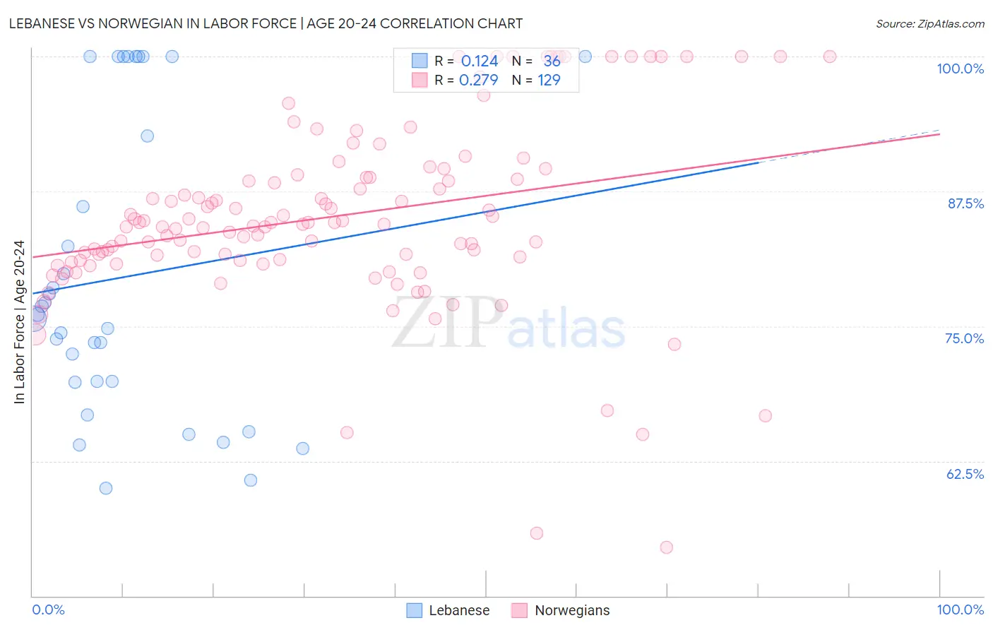 Lebanese vs Norwegian In Labor Force | Age 20-24