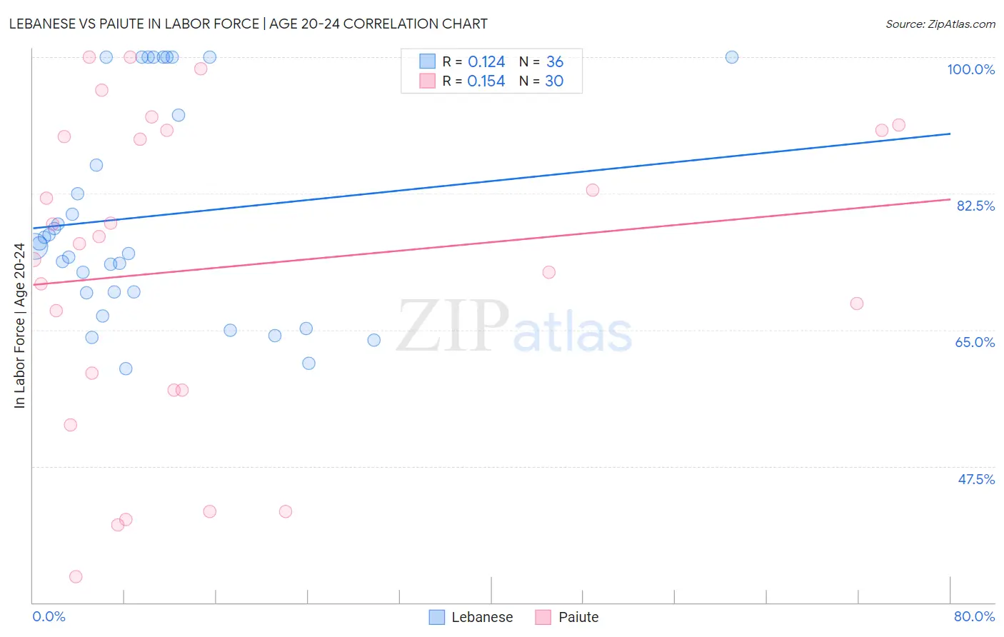 Lebanese vs Paiute In Labor Force | Age 20-24