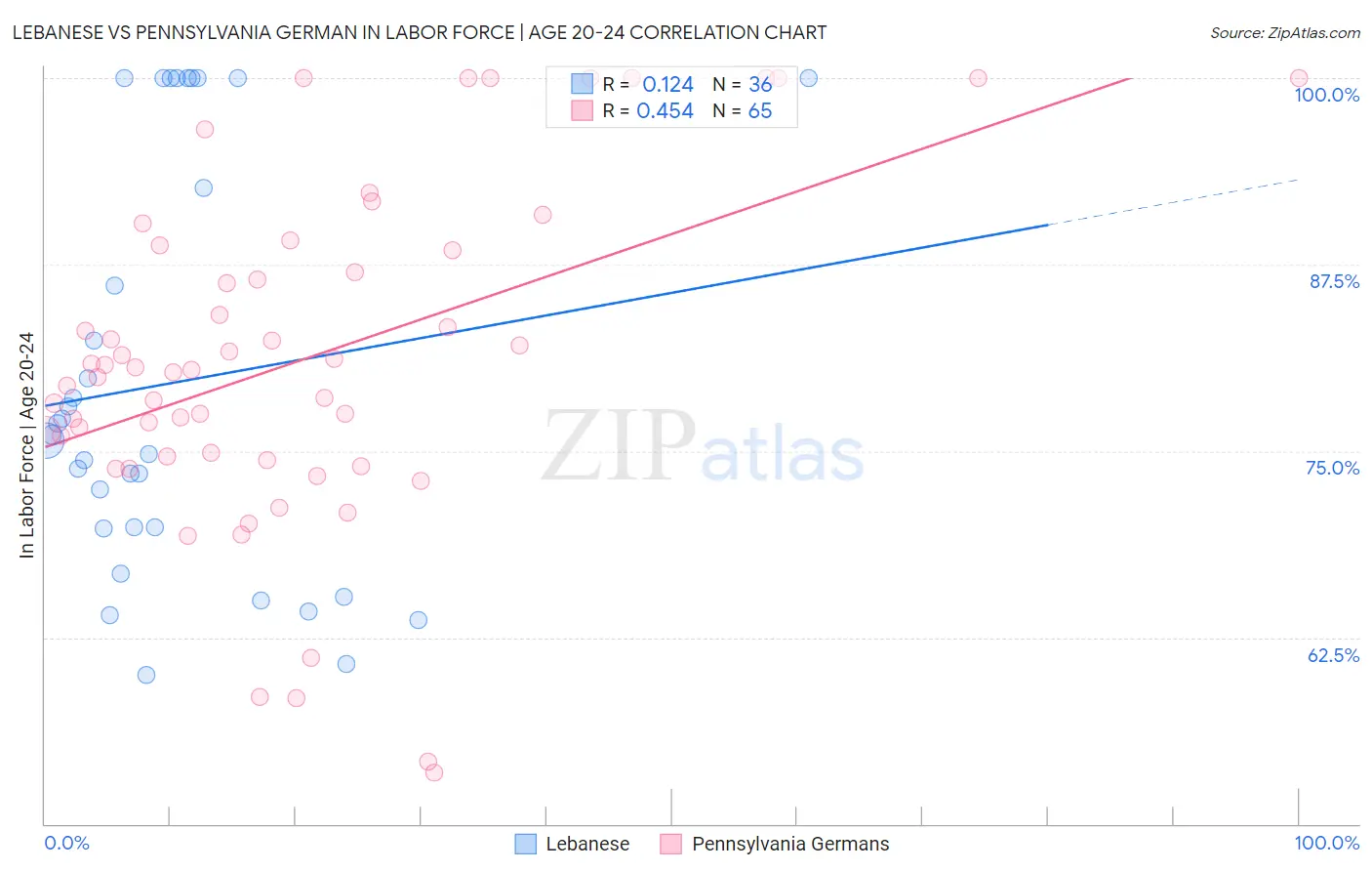 Lebanese vs Pennsylvania German In Labor Force | Age 20-24