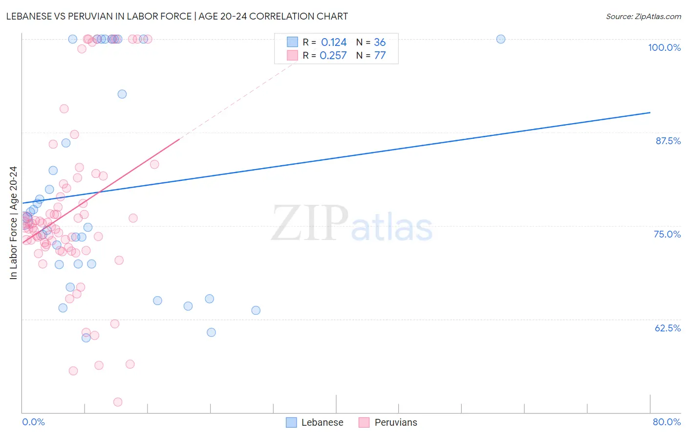 Lebanese vs Peruvian In Labor Force | Age 20-24