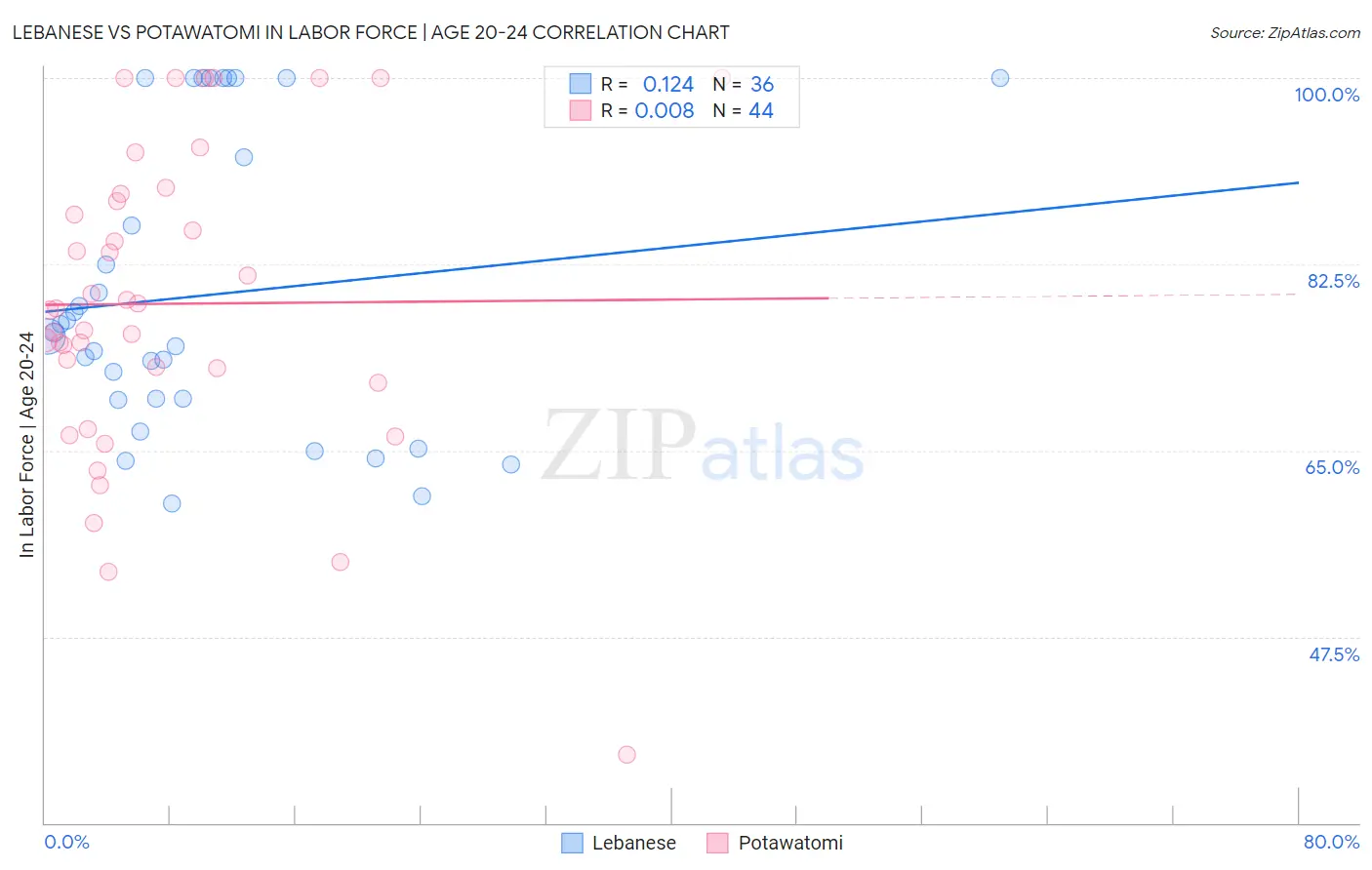 Lebanese vs Potawatomi In Labor Force | Age 20-24
