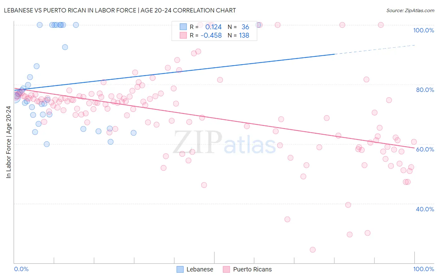 Lebanese vs Puerto Rican In Labor Force | Age 20-24