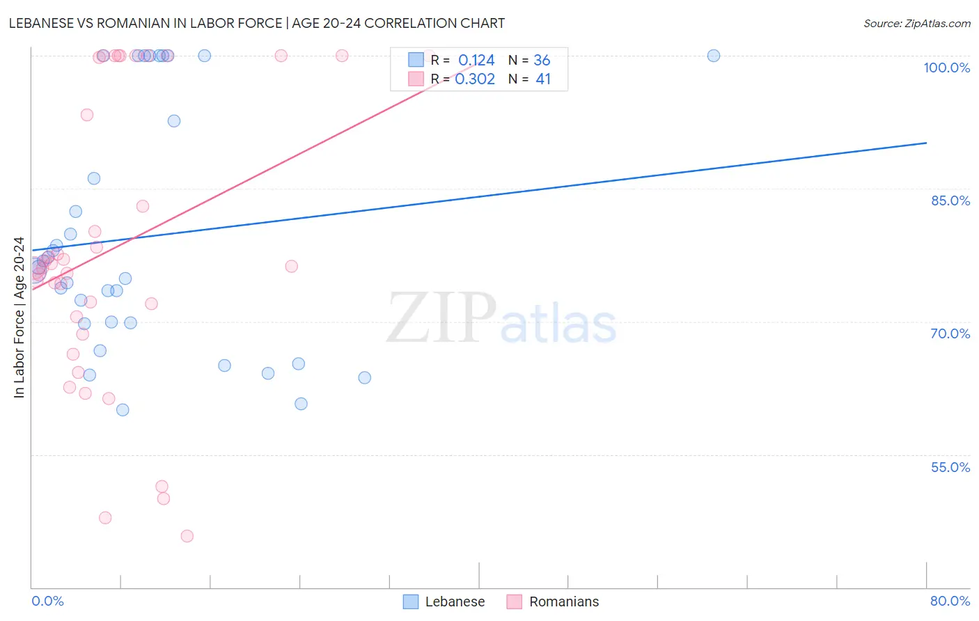 Lebanese vs Romanian In Labor Force | Age 20-24