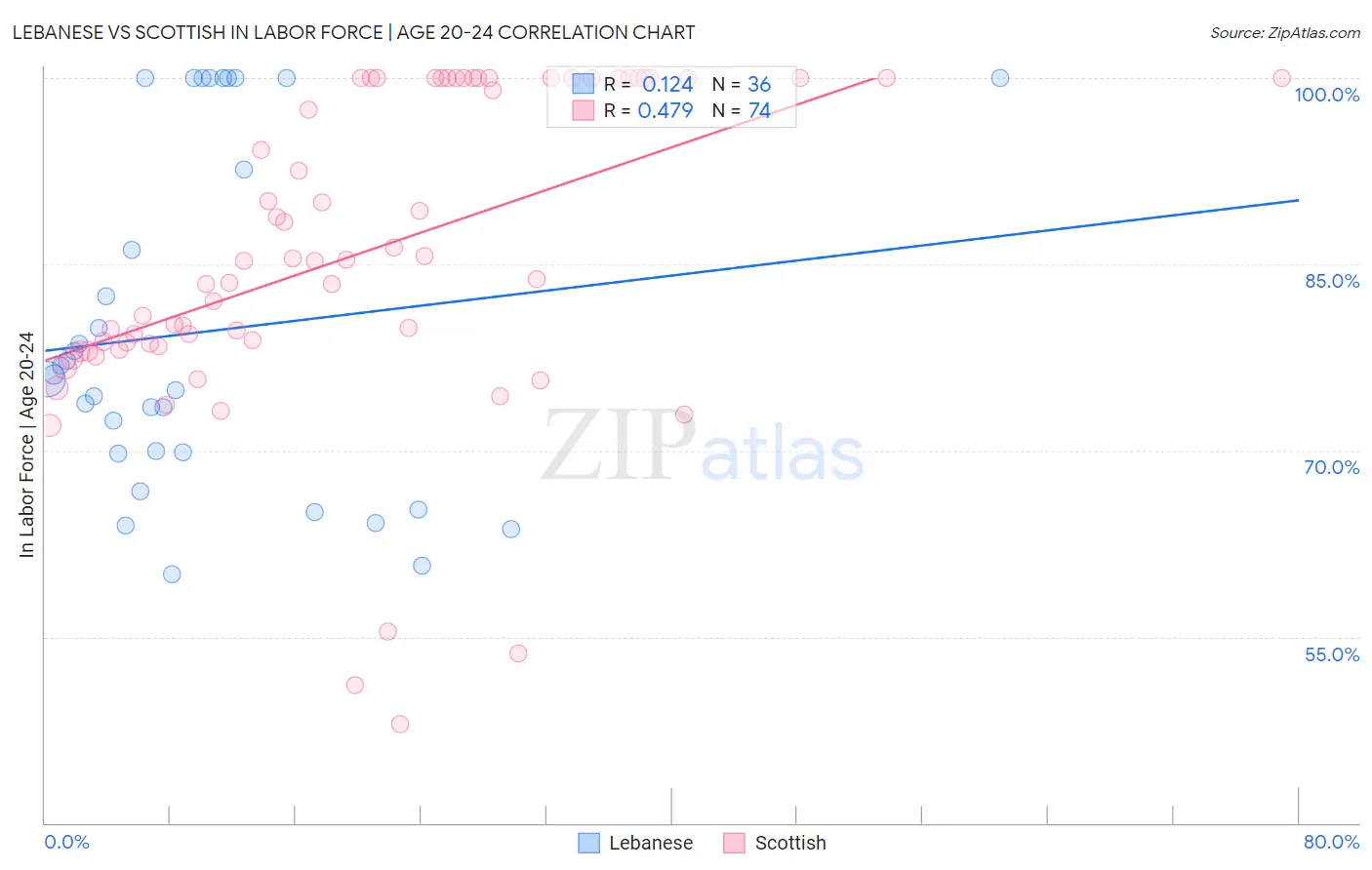 Lebanese vs Scottish In Labor Force | Age 20-24