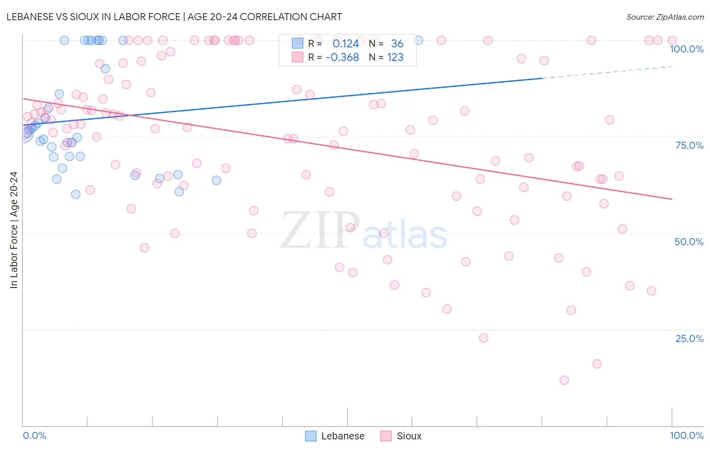 Lebanese vs Sioux In Labor Force | Age 20-24