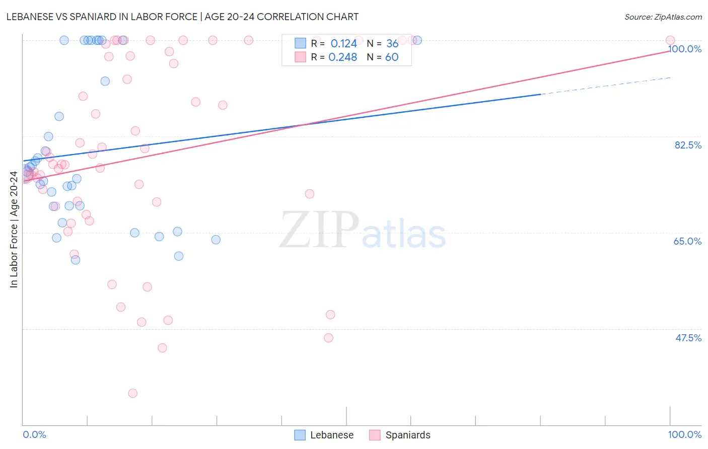 Lebanese vs Spaniard In Labor Force | Age 20-24