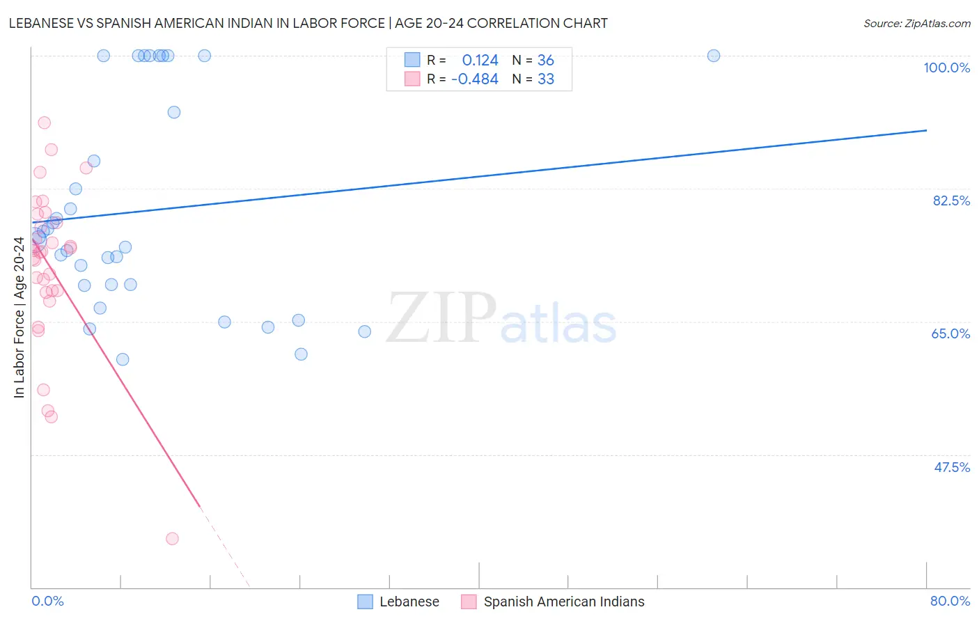 Lebanese vs Spanish American Indian In Labor Force | Age 20-24