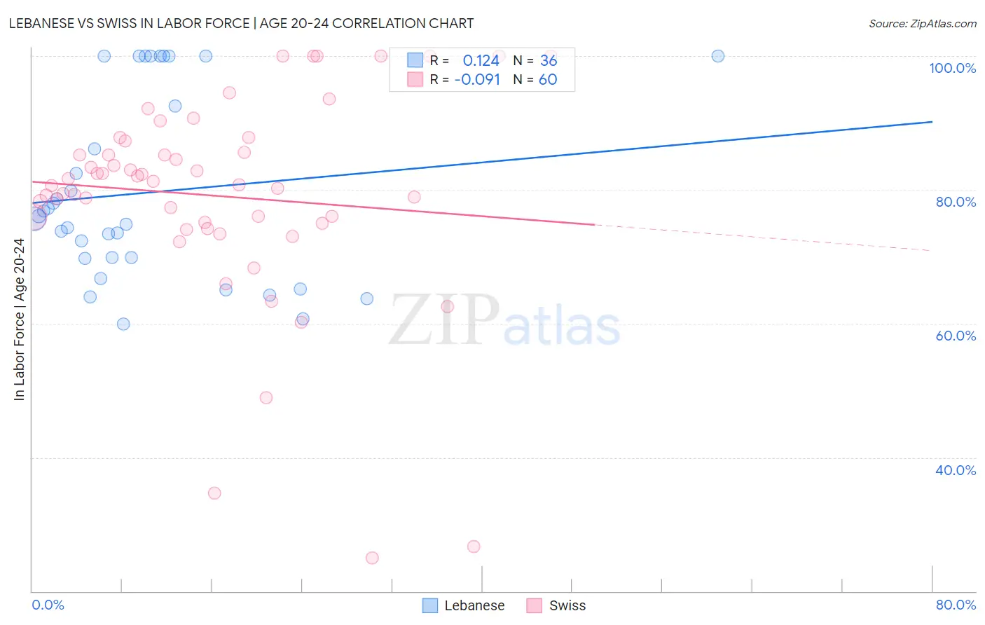 Lebanese vs Swiss In Labor Force | Age 20-24