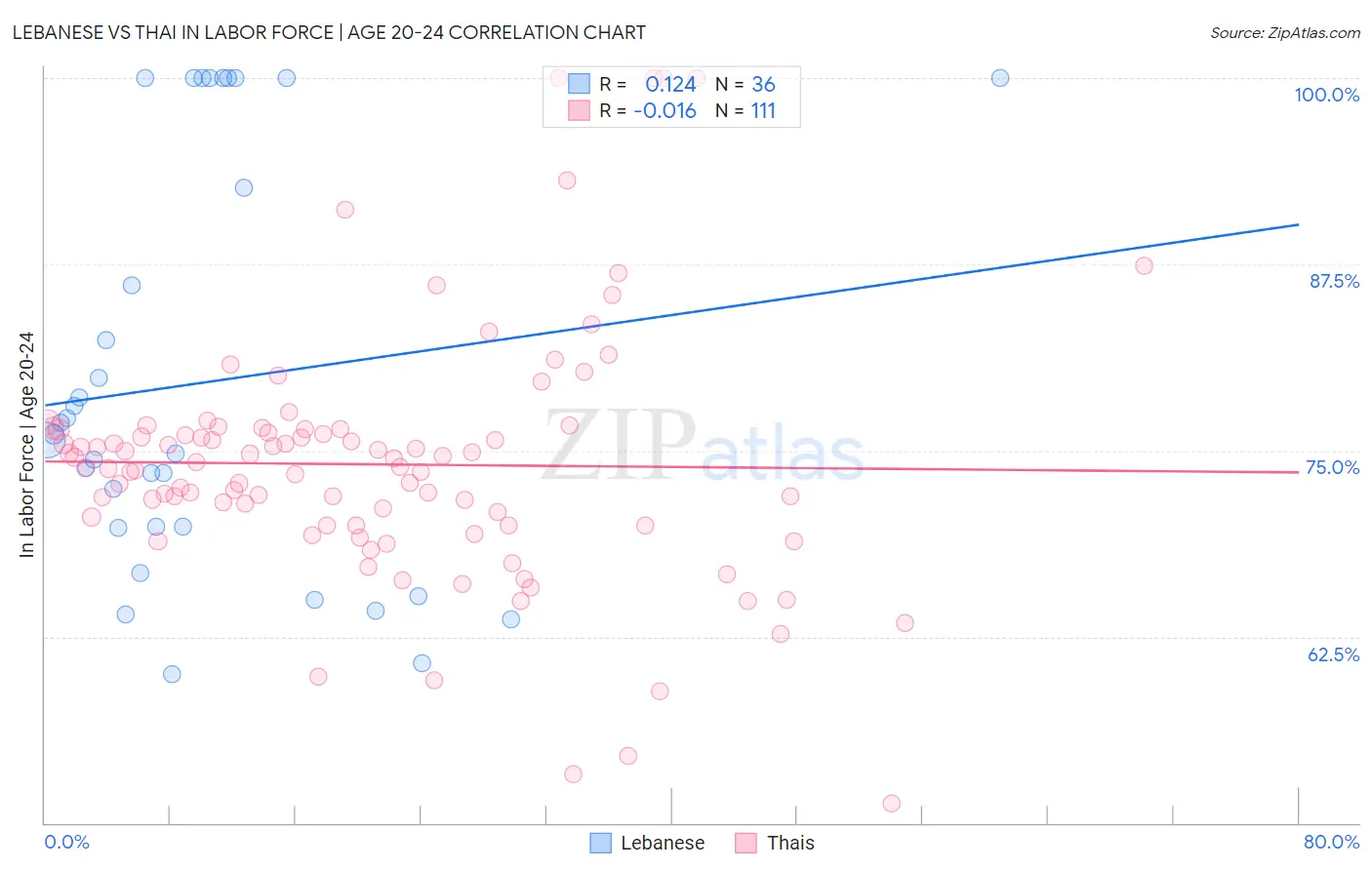 Lebanese vs Thai In Labor Force | Age 20-24