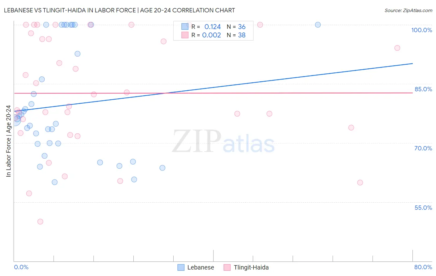 Lebanese vs Tlingit-Haida In Labor Force | Age 20-24