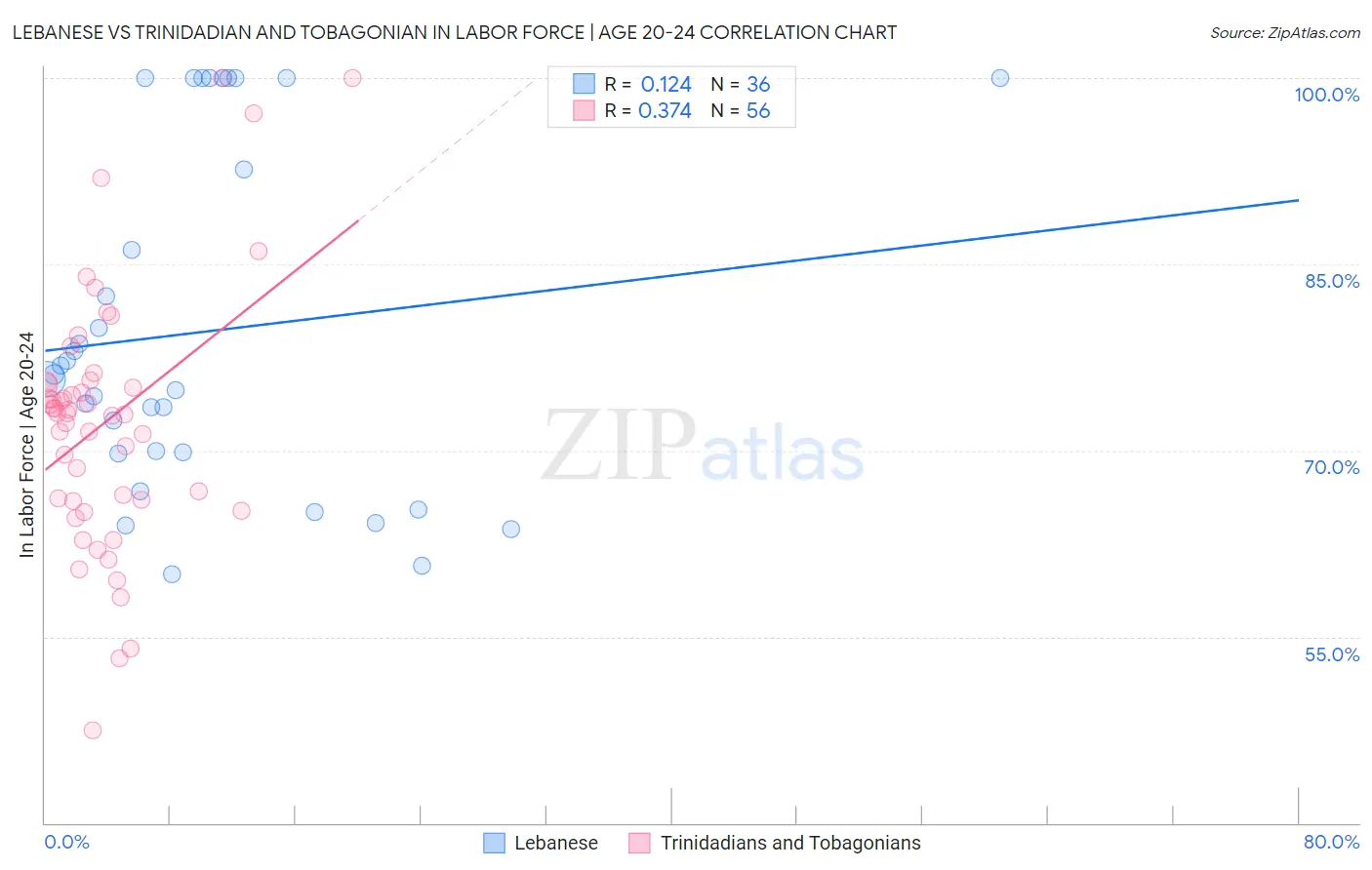 Lebanese vs Trinidadian and Tobagonian In Labor Force | Age 20-24