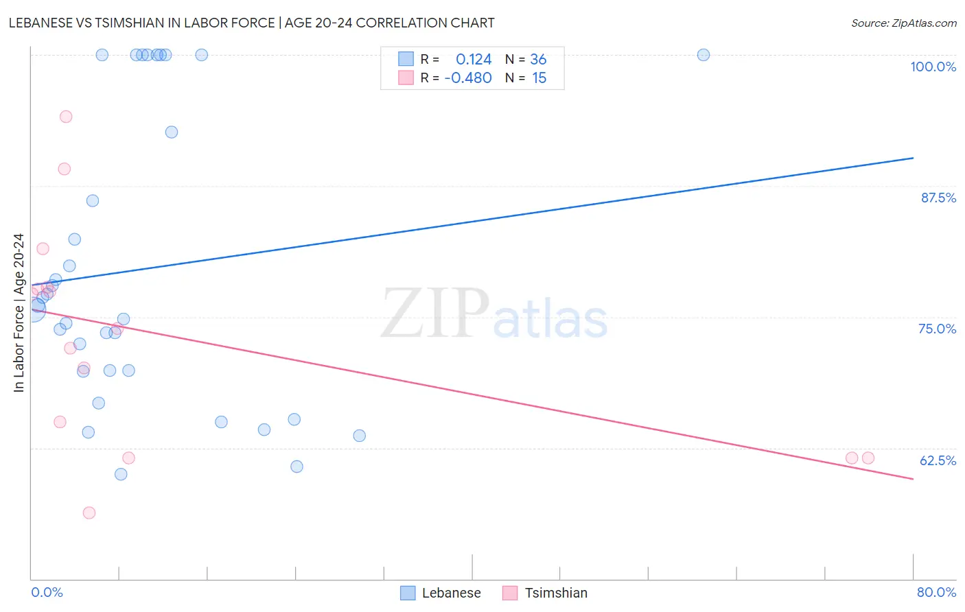 Lebanese vs Tsimshian In Labor Force | Age 20-24