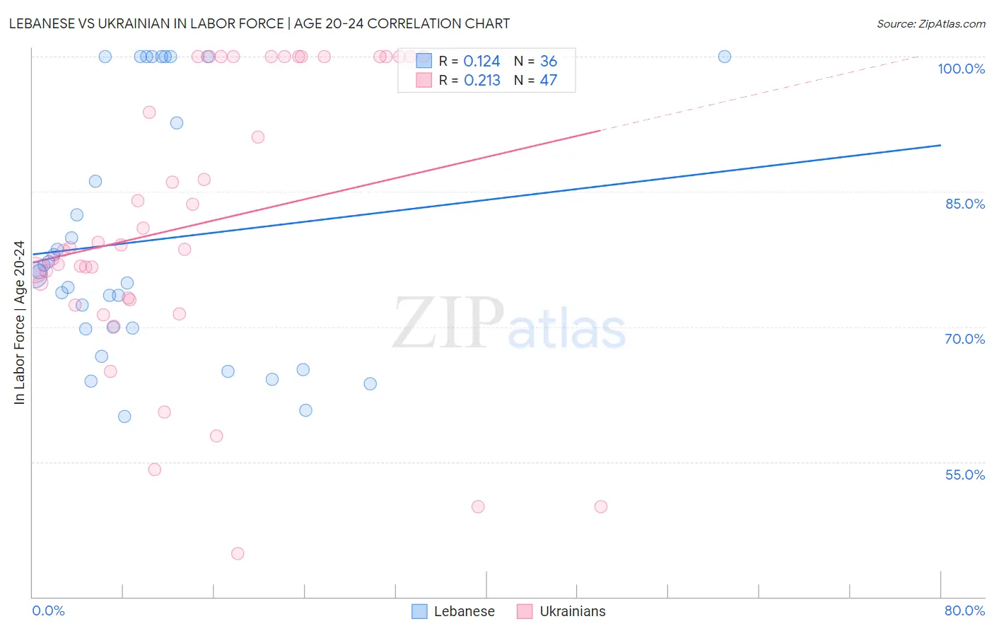 Lebanese vs Ukrainian In Labor Force | Age 20-24
