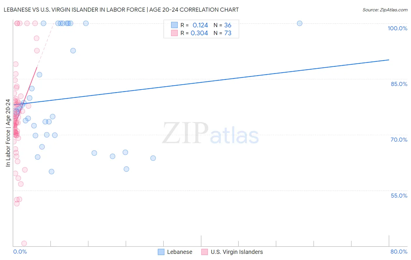 Lebanese vs U.S. Virgin Islander In Labor Force | Age 20-24