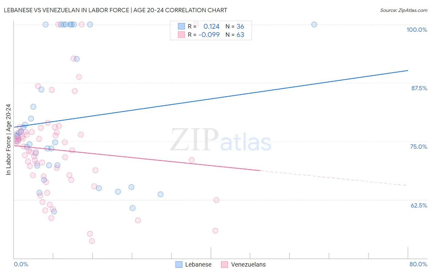 Lebanese vs Venezuelan In Labor Force | Age 20-24