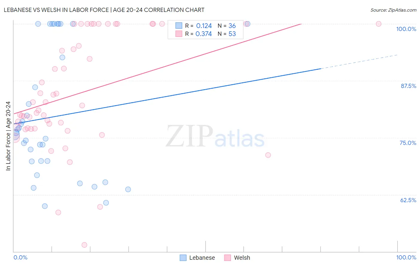 Lebanese vs Welsh In Labor Force | Age 20-24