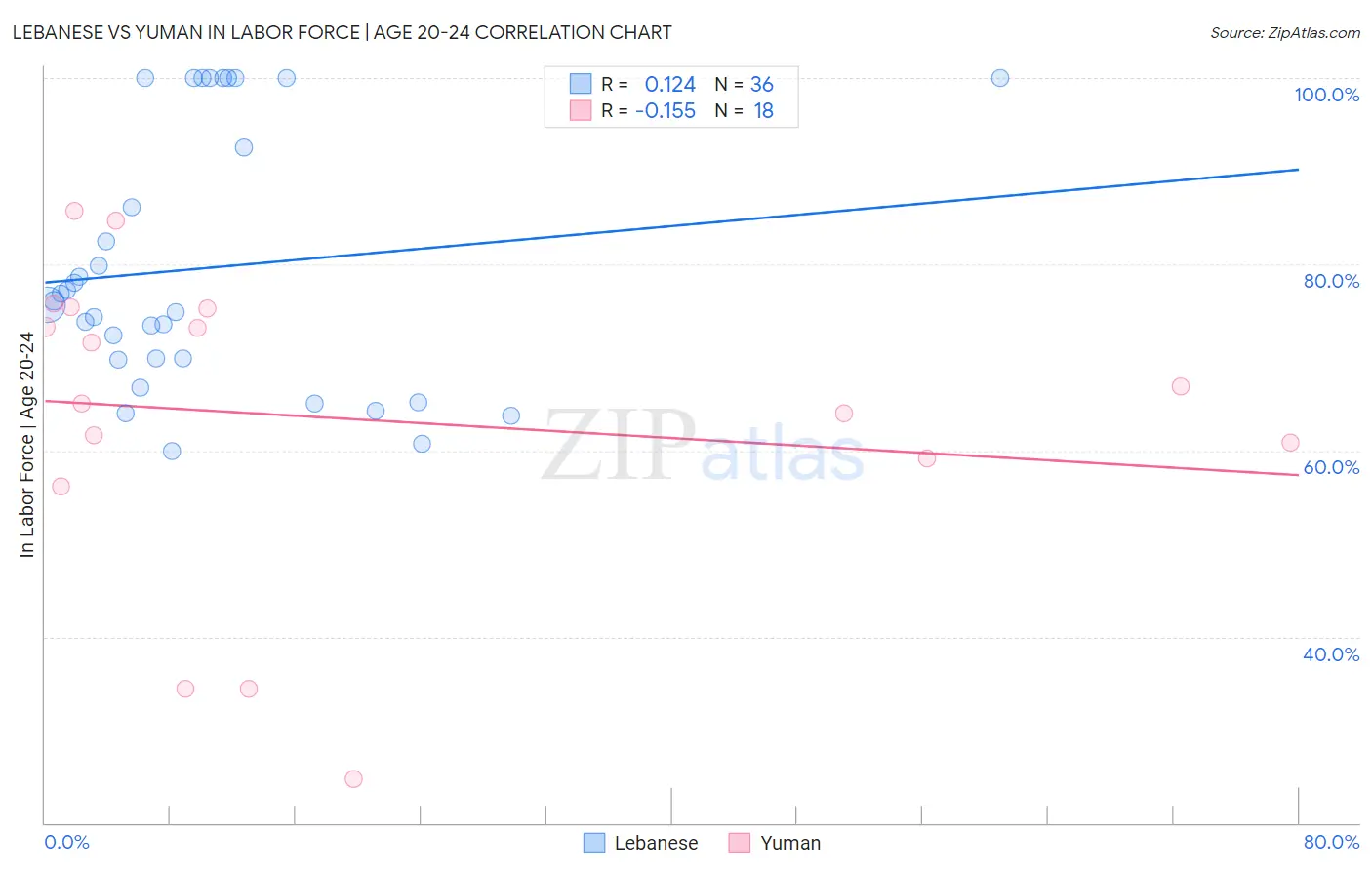 Lebanese vs Yuman In Labor Force | Age 20-24
