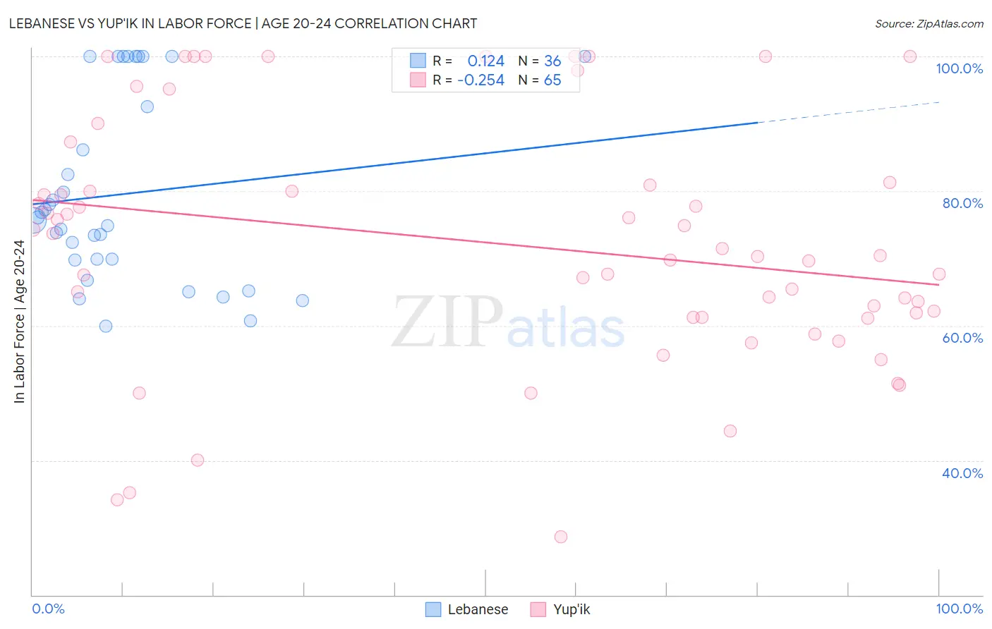 Lebanese vs Yup'ik In Labor Force | Age 20-24
