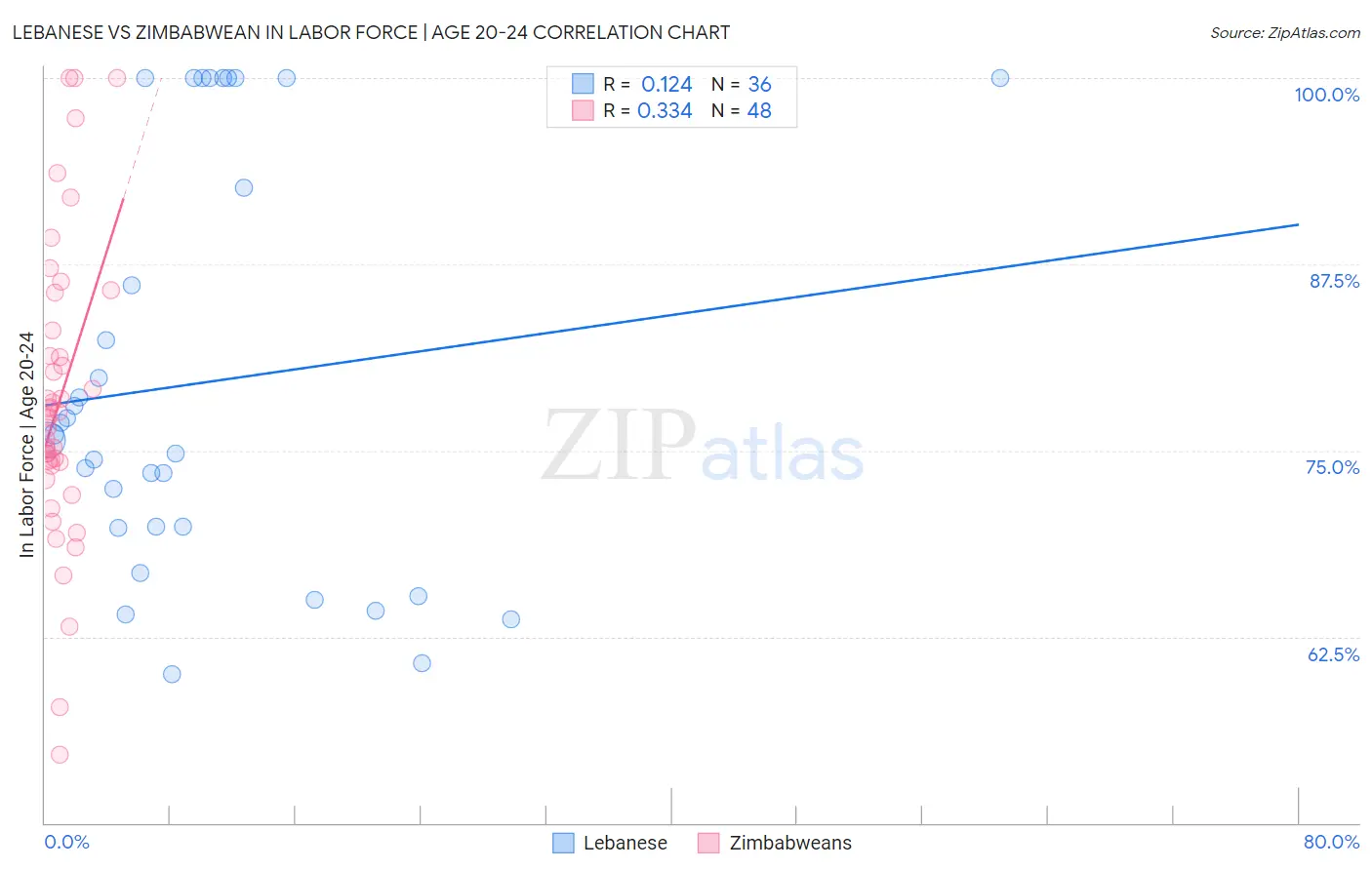 Lebanese vs Zimbabwean In Labor Force | Age 20-24