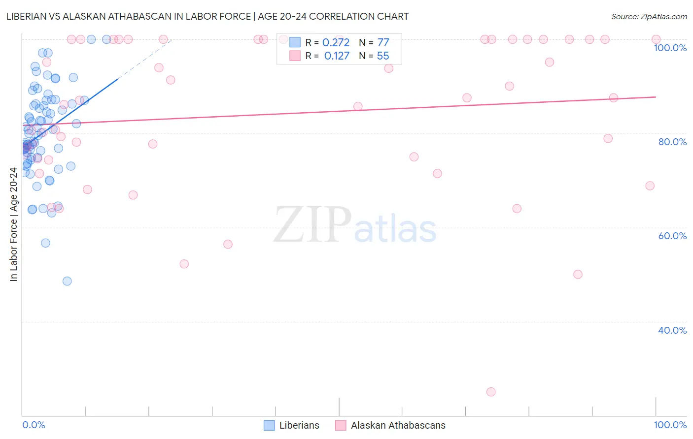 Liberian vs Alaskan Athabascan In Labor Force | Age 20-24