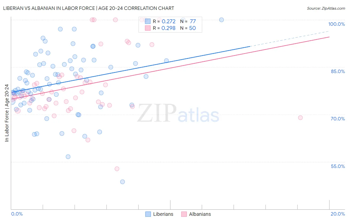 Liberian vs Albanian In Labor Force | Age 20-24